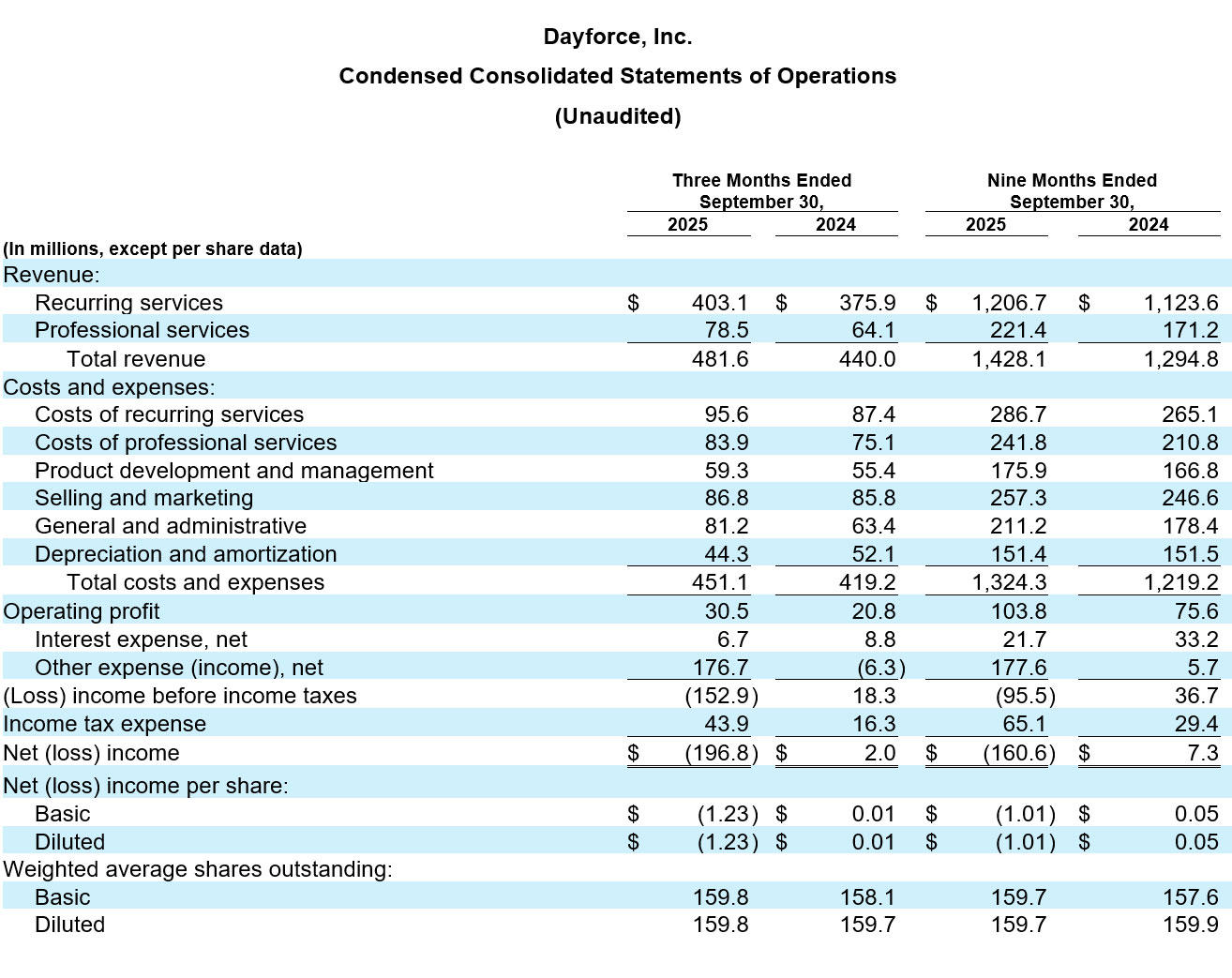 Dayforce Reports Second Quarter 2025 Results table