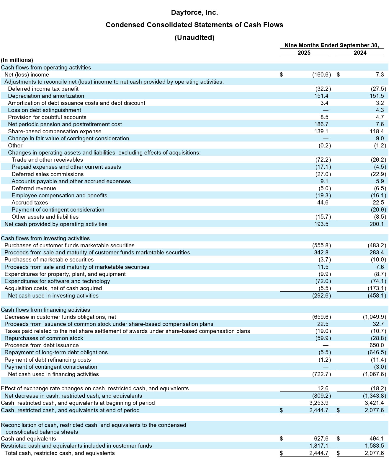 Dayforce Reports Second Quarter 2025 Results table