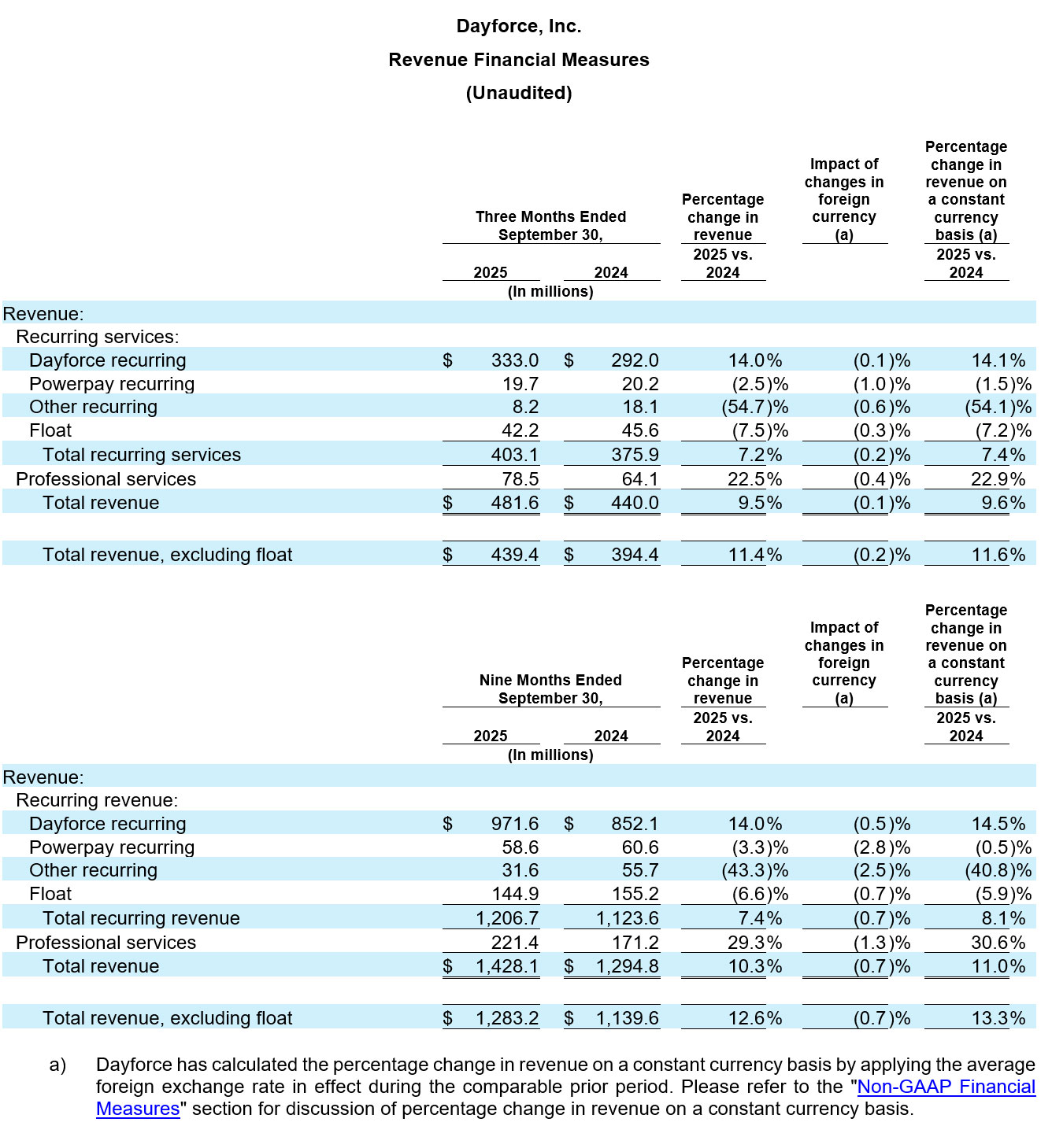 Dayforce Reports Second Quarter 2025 Results table