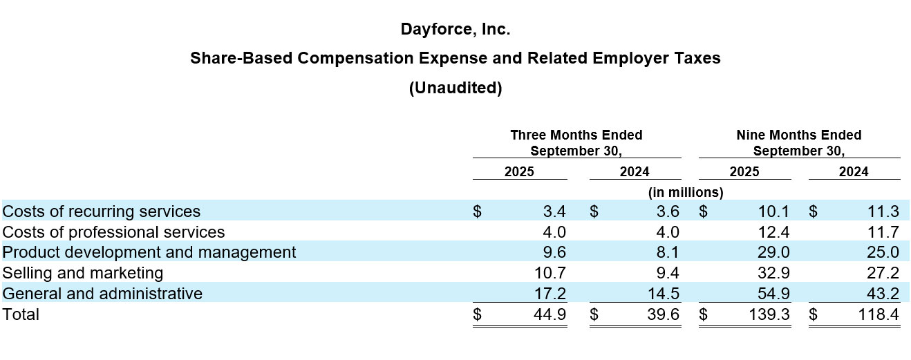 Dayforce Reports Second Quarter 2025 Results table