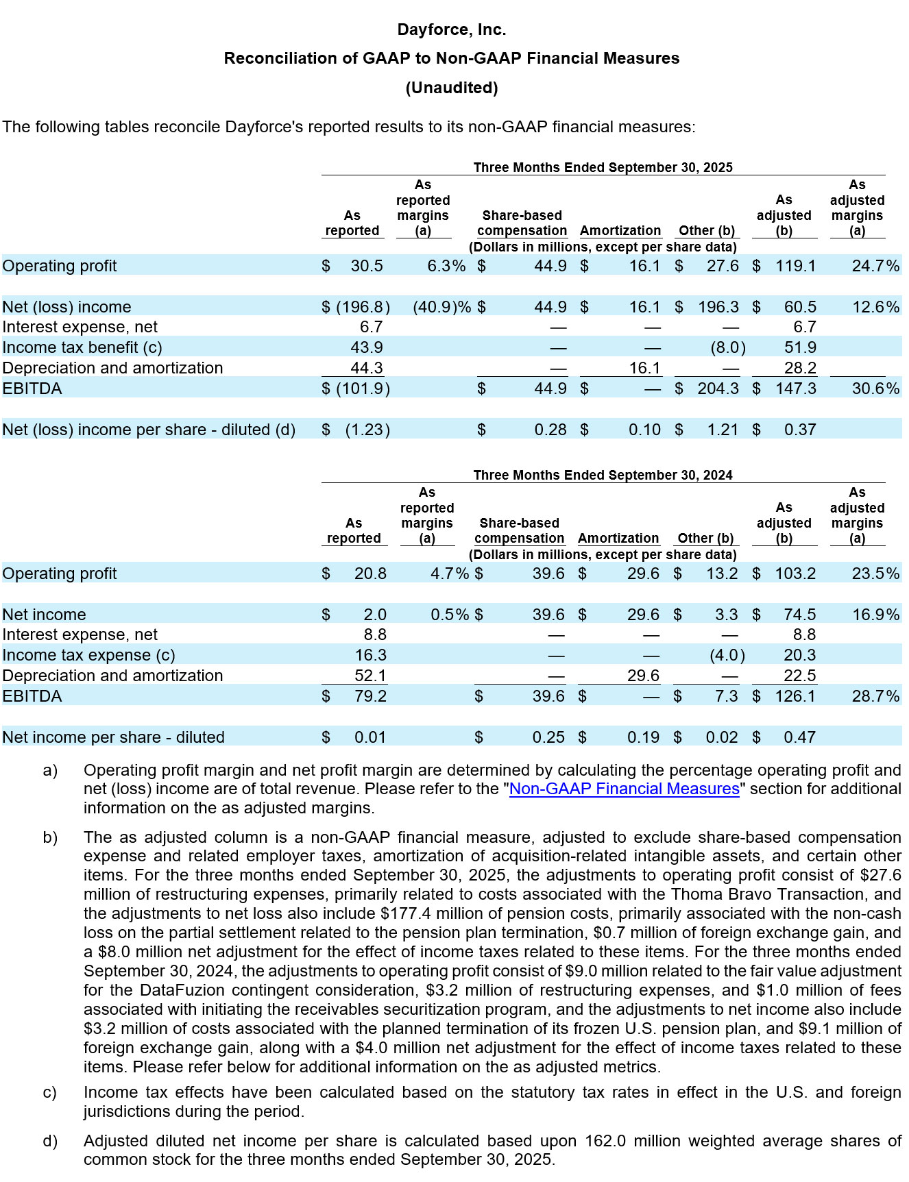 Dayforce Reports Second Quarter 2025 Results table