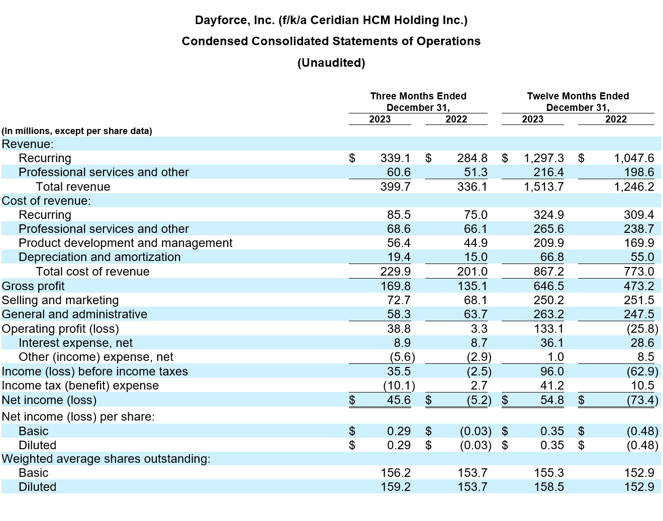 Dayforce Reports Fourth Quarter 2023 Results table