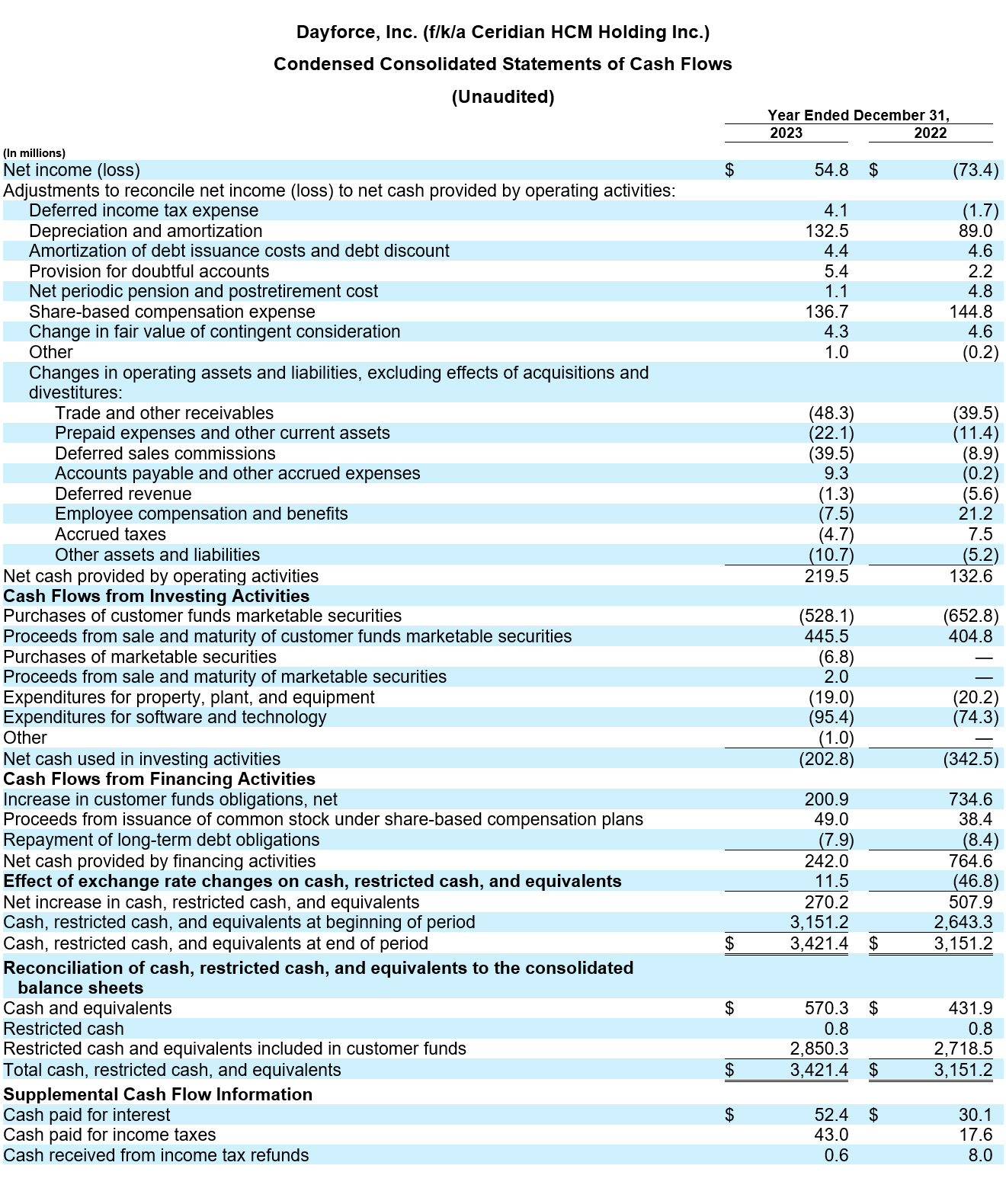 Dayforce Reports Fourth Quarter 2023 Results table