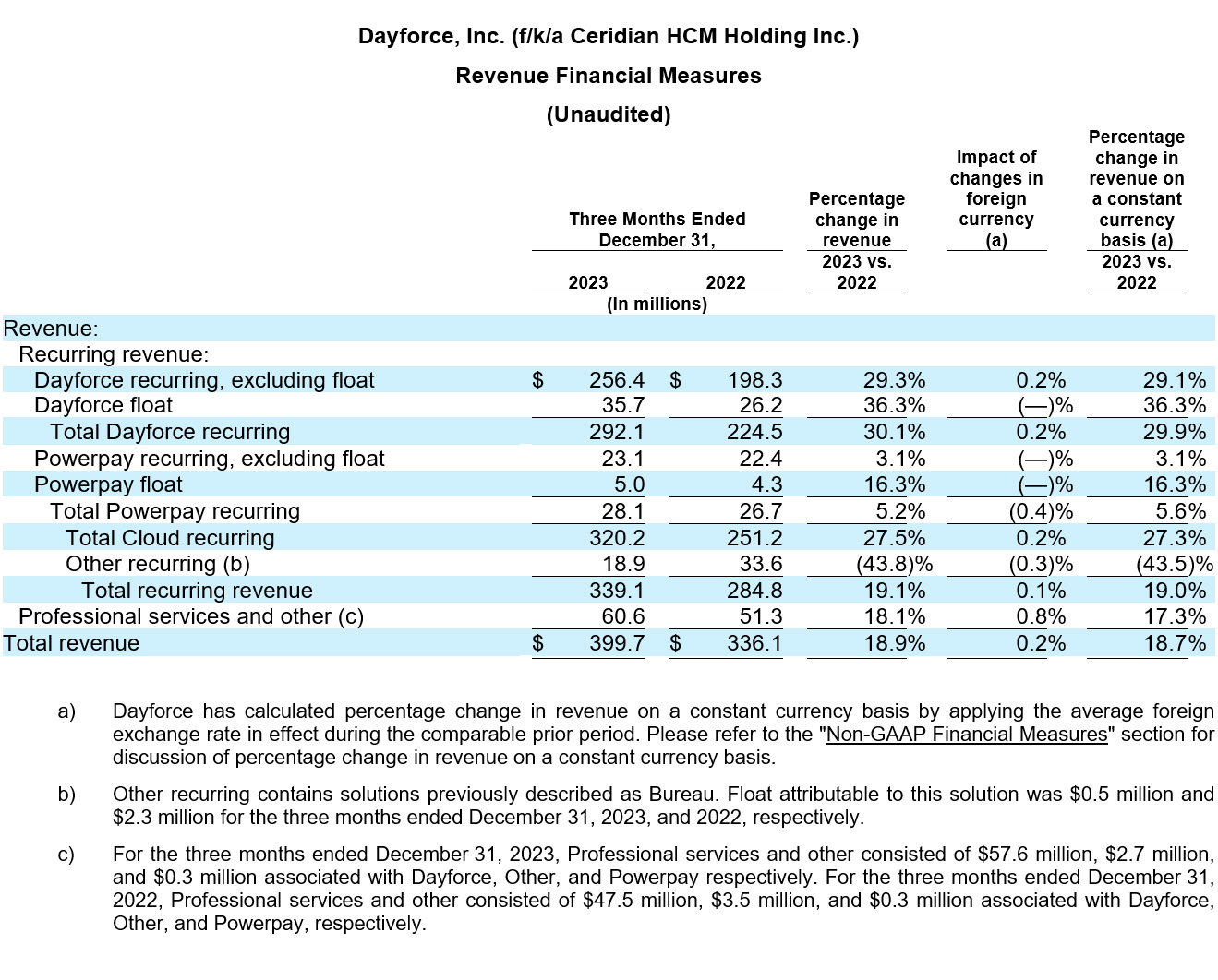 Dayforce Reports Fourth Quarter 2023 Results table