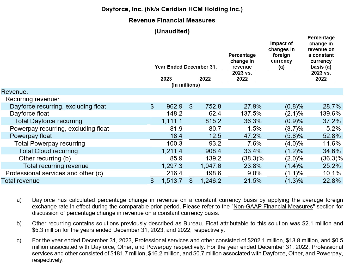 Dayforce Reports Fourth Quarter 2023 Results table