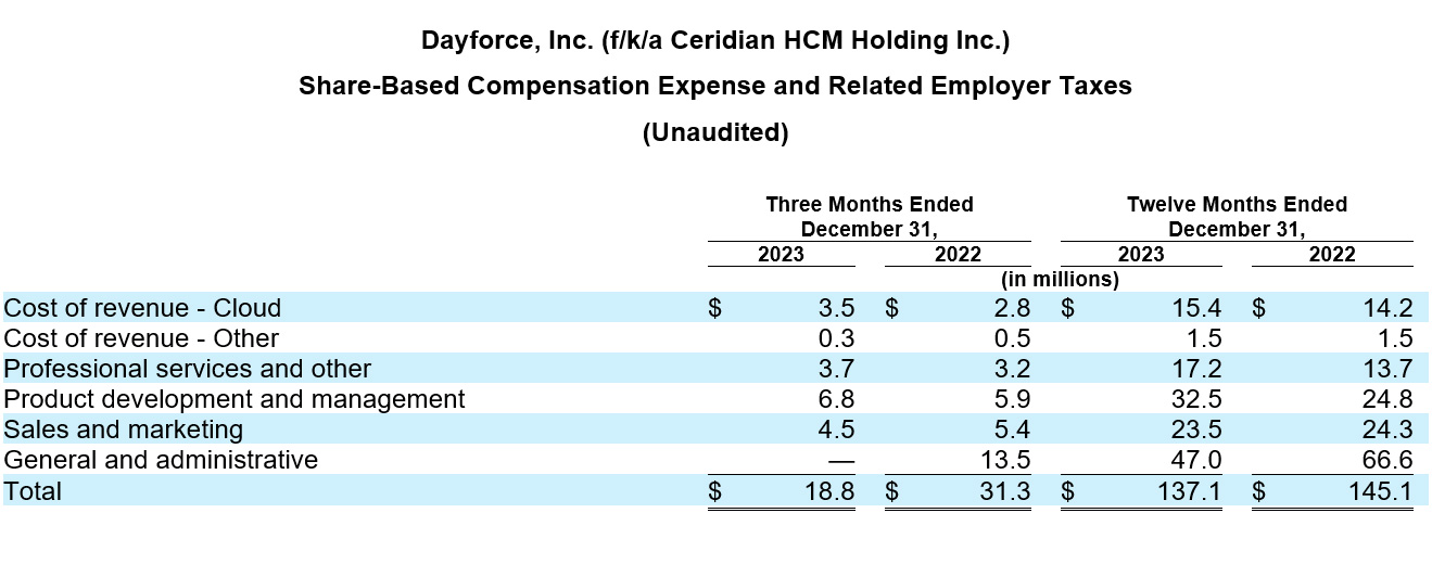 Dayforce Reports Fourth Quarter 2023 Results table