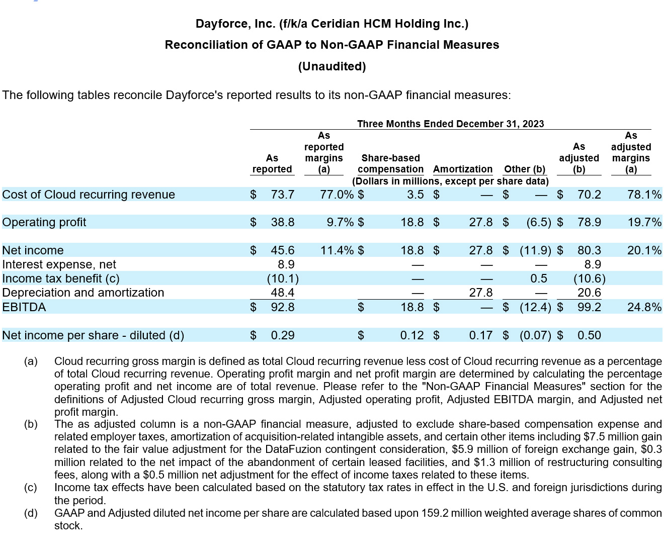 Dayforce Reports Fourth Quarter 2023 Results table