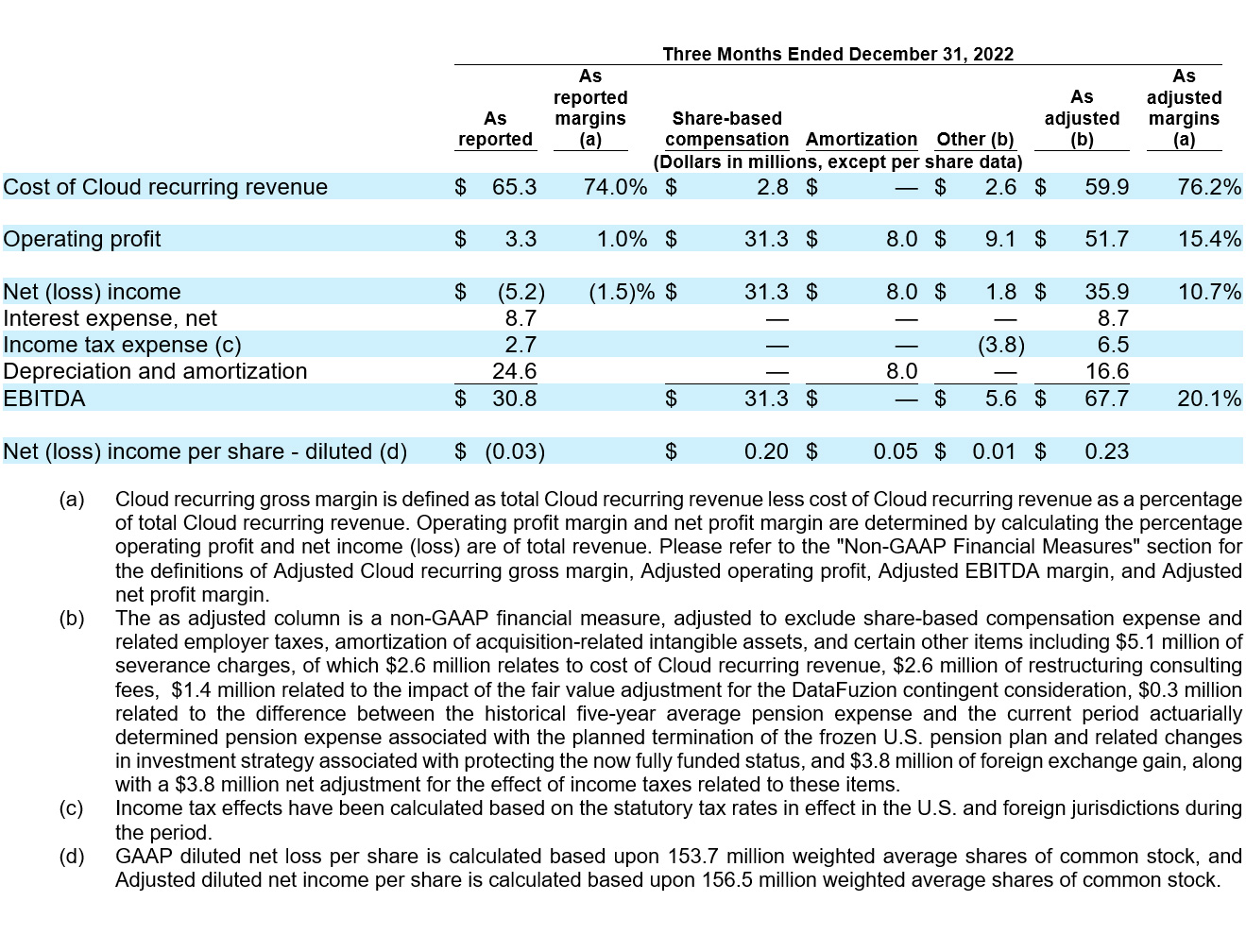 Dayforce Reports Fourth Quarter 2023 Results table