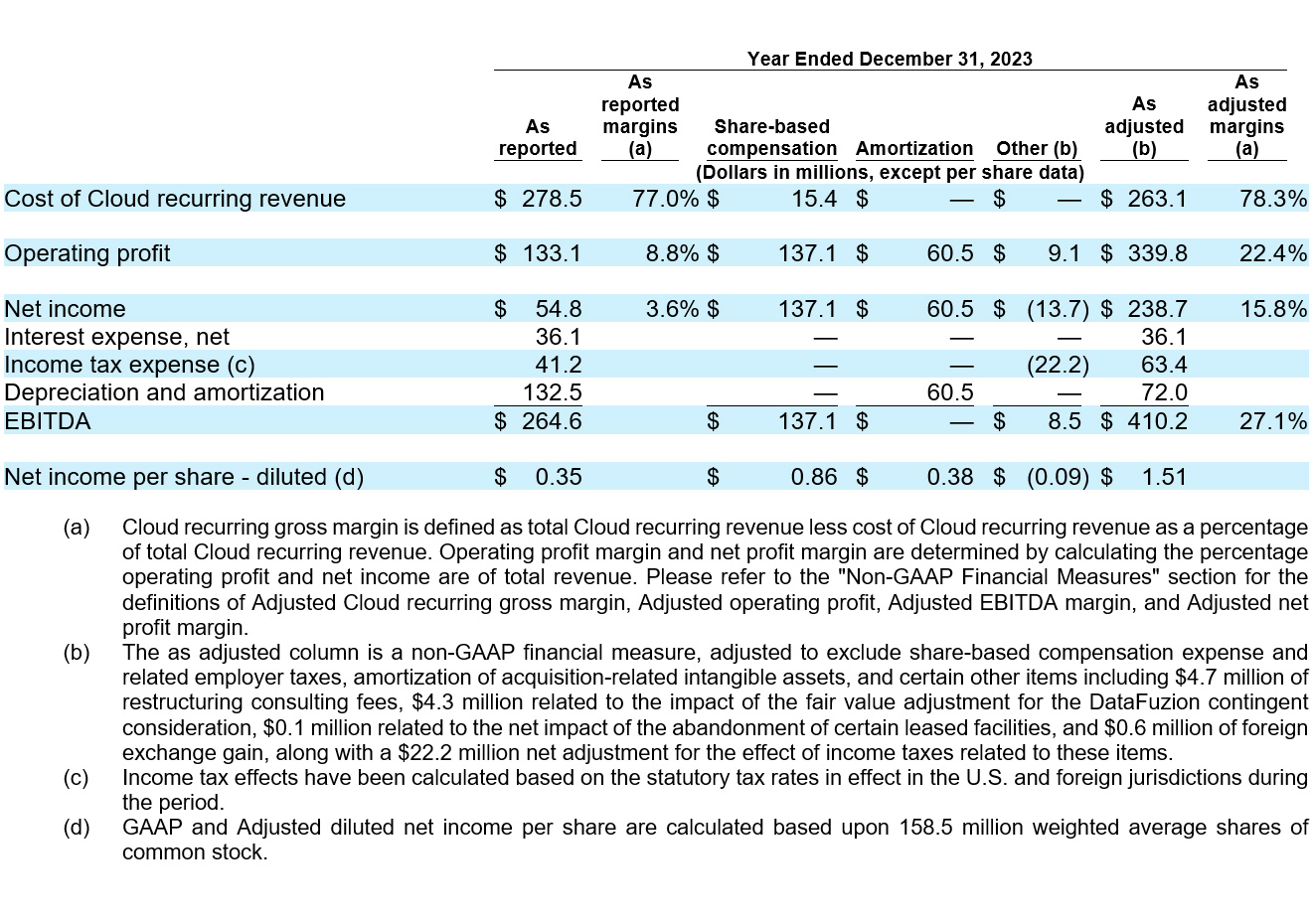 Dayforce Reports Fourth Quarter 2023 Results table