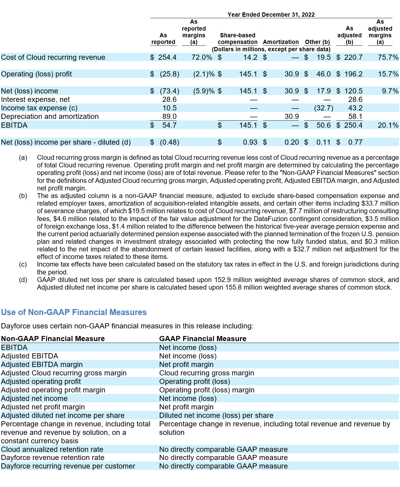 Dayforce Reports Fourth Quarter 2023 Results table