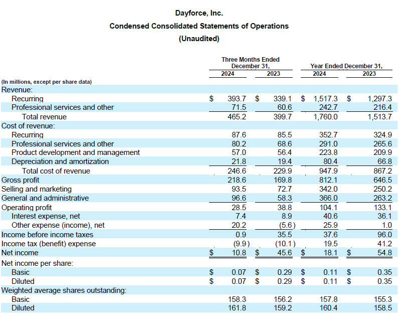 Dayforce Reports Fourth Quarter 2024 Results table