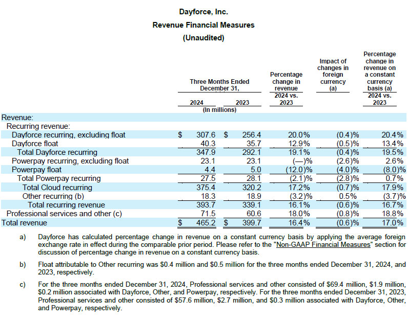 Dayforce Reports Fourth Quarter 2024 Results table
