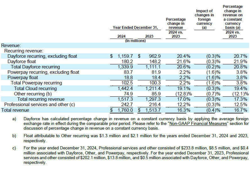 Dayforce Reports Fourth Quarter 2024 Results table