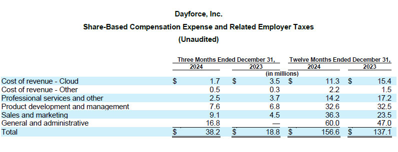 Dayforce Reports Fourth Quarter 2024 Results table