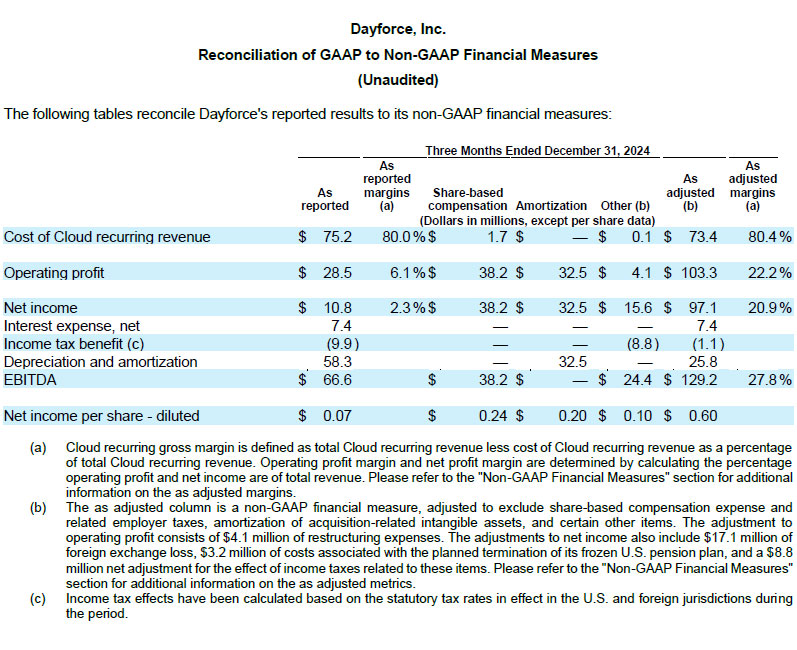 Dayforce Reports Fourth Quarter 2024 Results table