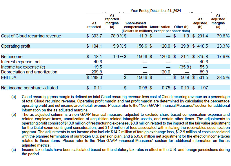 Dayforce Reports Fourth Quarter 2024 Results table