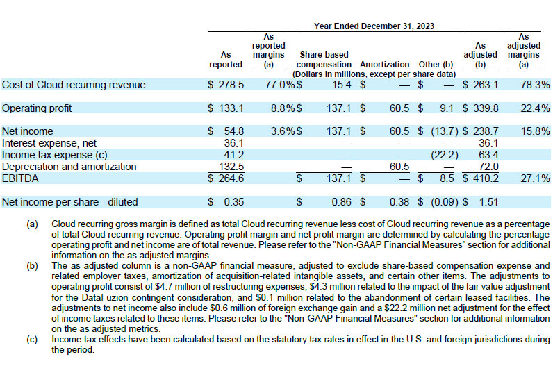 Dayforce Reports Fourth Quarter 2024 Results table
