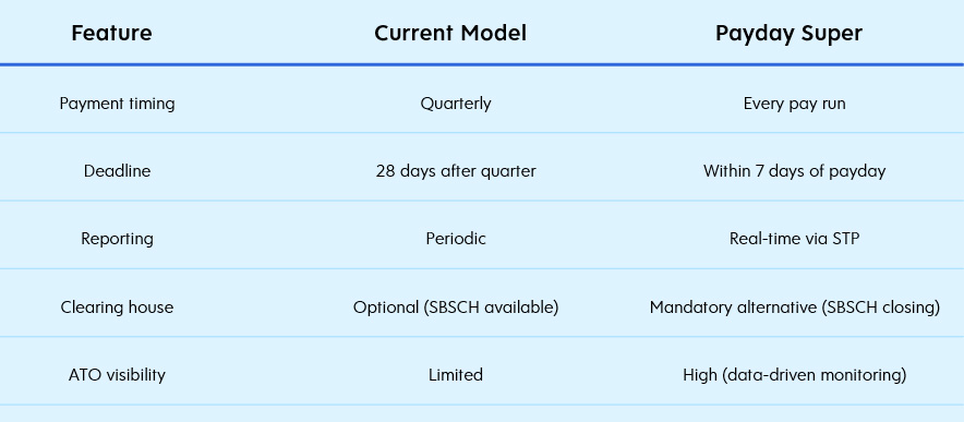 Comparison table showing differences between the Current Model and Payday Super for payment timing, deadlines, reporting, clearing house, and ATO visibility.